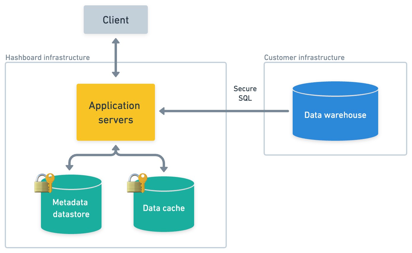 Diagram of Hashboard's Technical Architecture